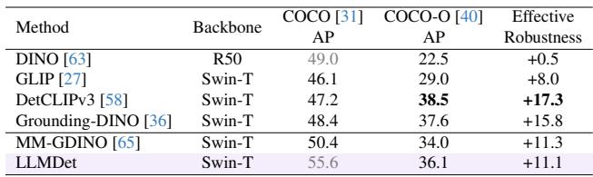 Table 4 showing distribution shift performance on COCO-O. LLMDet outperforms the baseline in almost every category, including sketches and cartoons.