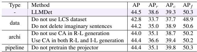 Table 9 showing ablation studies. Removing the projector pretraining or specific loss components degrades performance.
