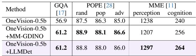 Figure A-1 showing the pipeline of using LLMDet to build a strong large multi-modal model.