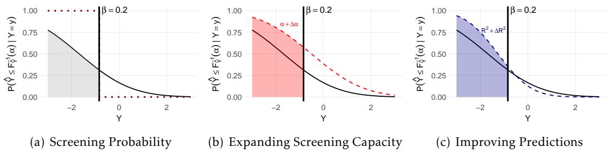 Screening Policy Comparison