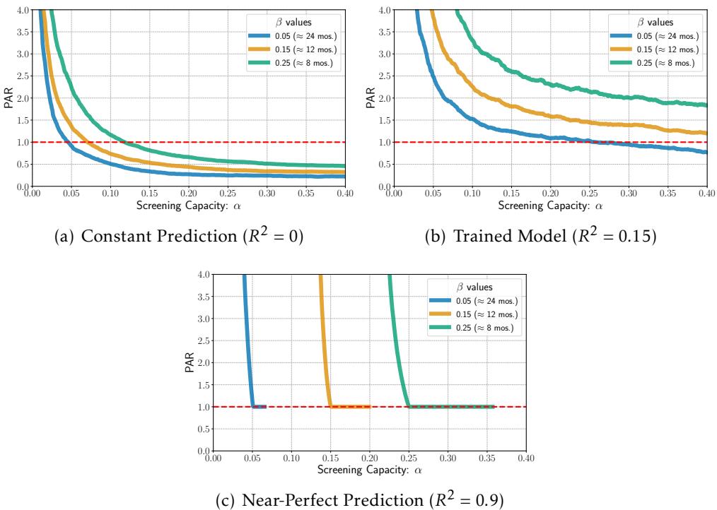 PAR in Empirical Setting