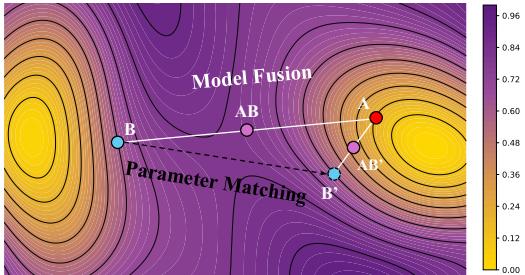Figure 2. An intuitive example of parameter matching on a loss landscape.