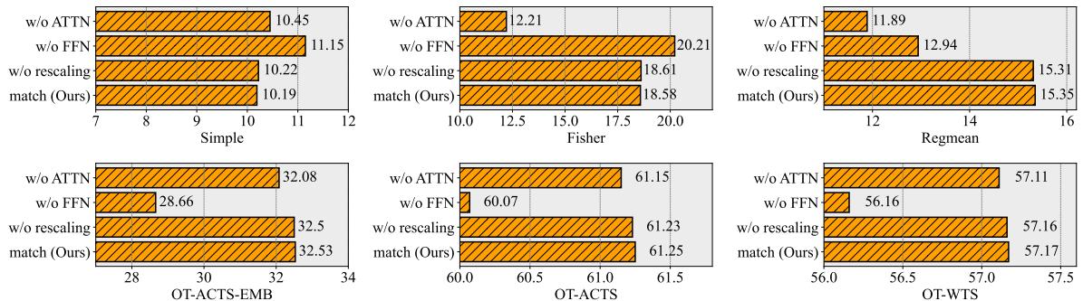 Figure 3. Ablation study comparing matching w/o Attention vs w/o FFN.