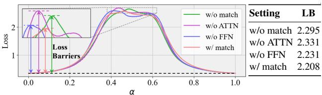 Figure 5. Loss landscapes showing the barrier reduction.