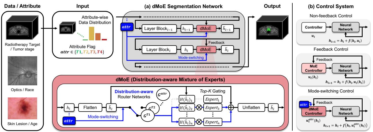 Figure 2 showing the dMoE schematic. (a) The segmentation network structure where dMoE blocks are inserted. The red box details the dMoE module: Inputs enter a router which uses the attribute flag to select top-k experts. (b) Comparison of control systems: Non-feedback vs. Feedback vs. Mode-switching control.
