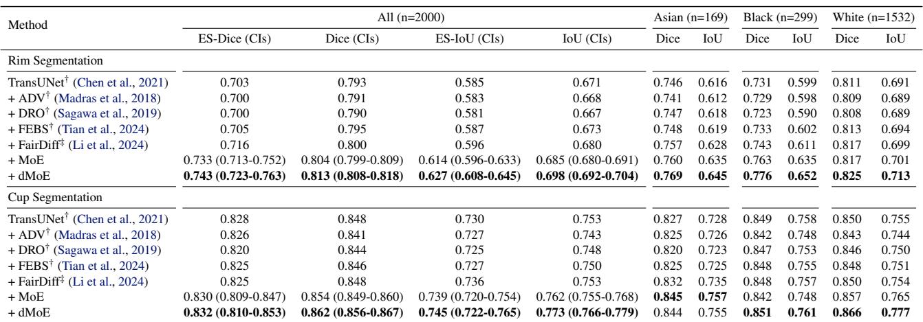 Table 1: Comparison on 2D Harvard-FairSeg dataset.