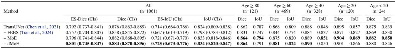 Table 2: Comparison on 2D HAM10000 dataset.