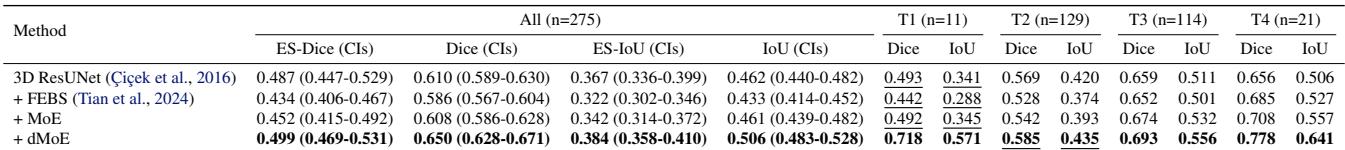 Table 3: Comparison on 3D radiotherapy target segmentation.