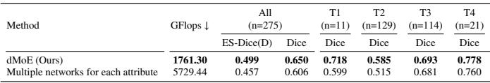 Table 8: Comparison to multiple networks.