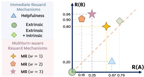 Scatter plot comparing reward mechanisms.