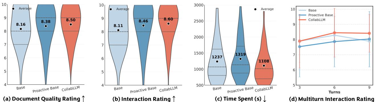 Violin plots and line graphs showing user study results.