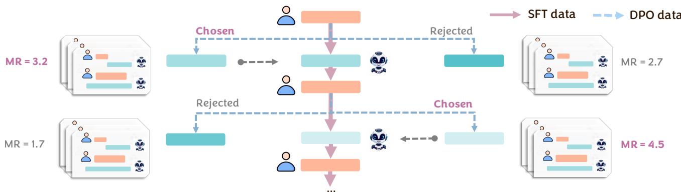 Process of generating training data using Chosen vs Rejected paths based on MR.
