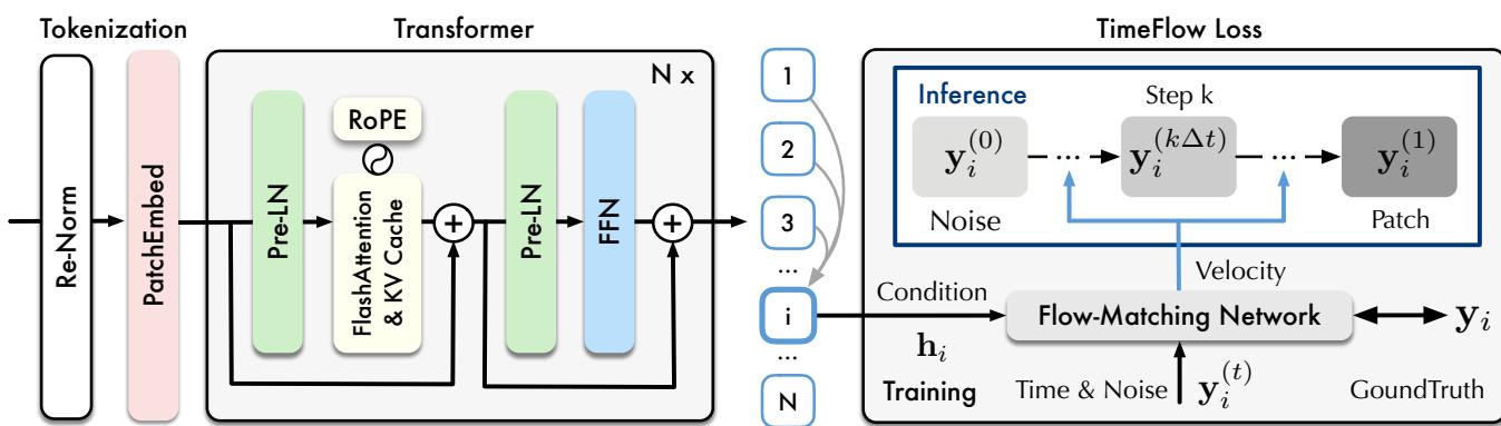 Figure 2: The architecture of Sundial.