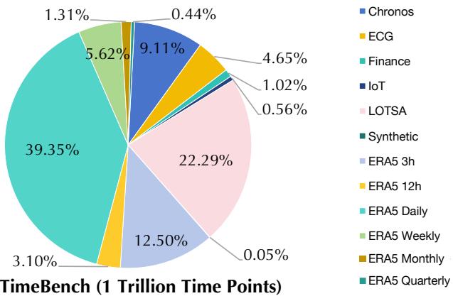 Figure 3: Data sources in TimeBench.