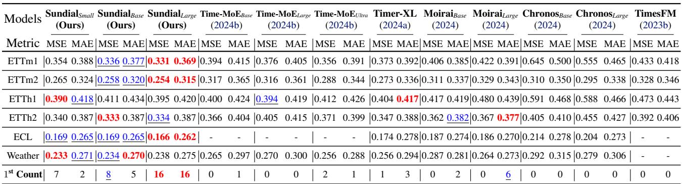 Table 1: Zero-shot forecasting results on TSLib.