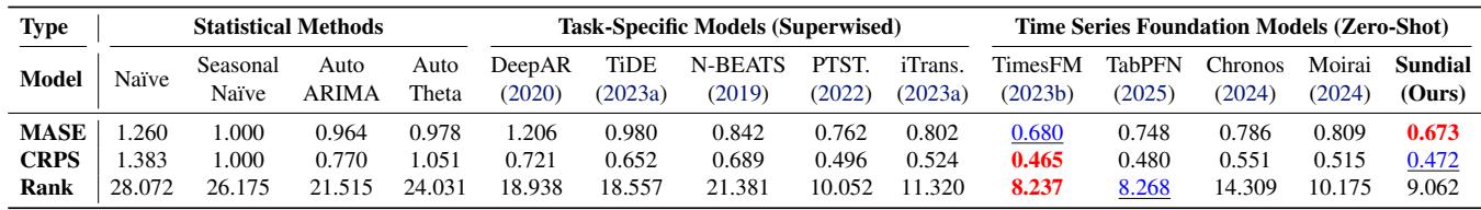 Table 2: Probabilistic results on GIFT-Eval.