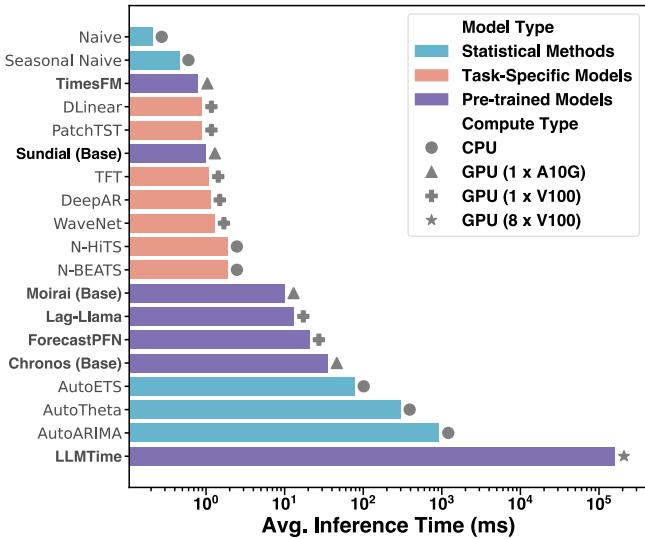 Figure 5: Inference time evaluation.