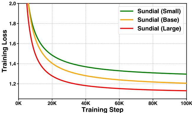 Figure 6: Training curves showing scaling behavior.