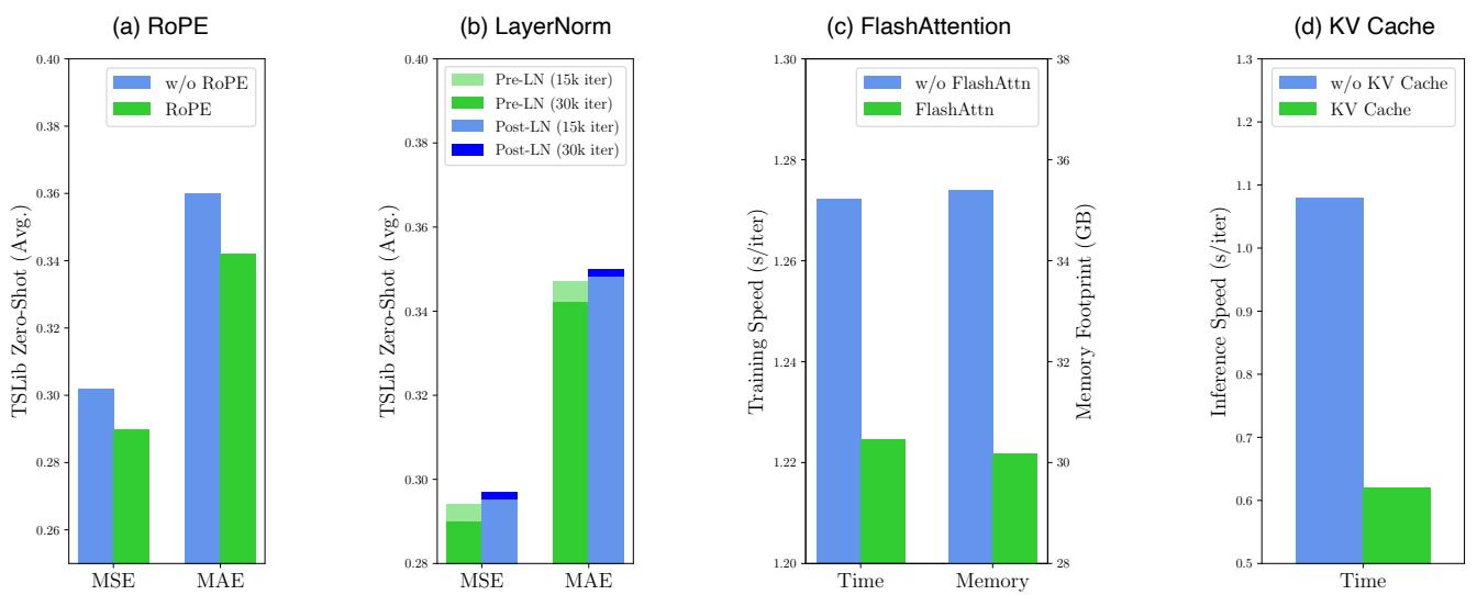 Figure 9: Ablation studies on architectural components.
