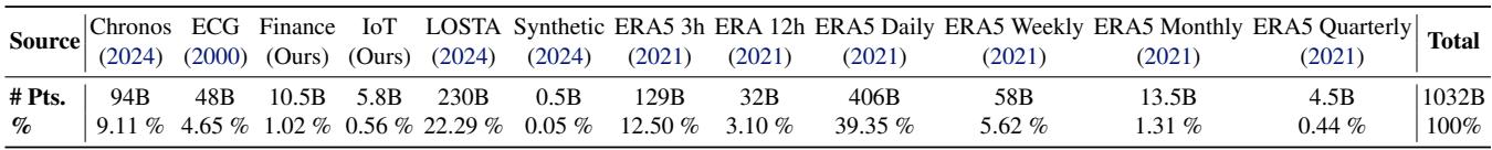 Table 4: Statistics of TimeBench.