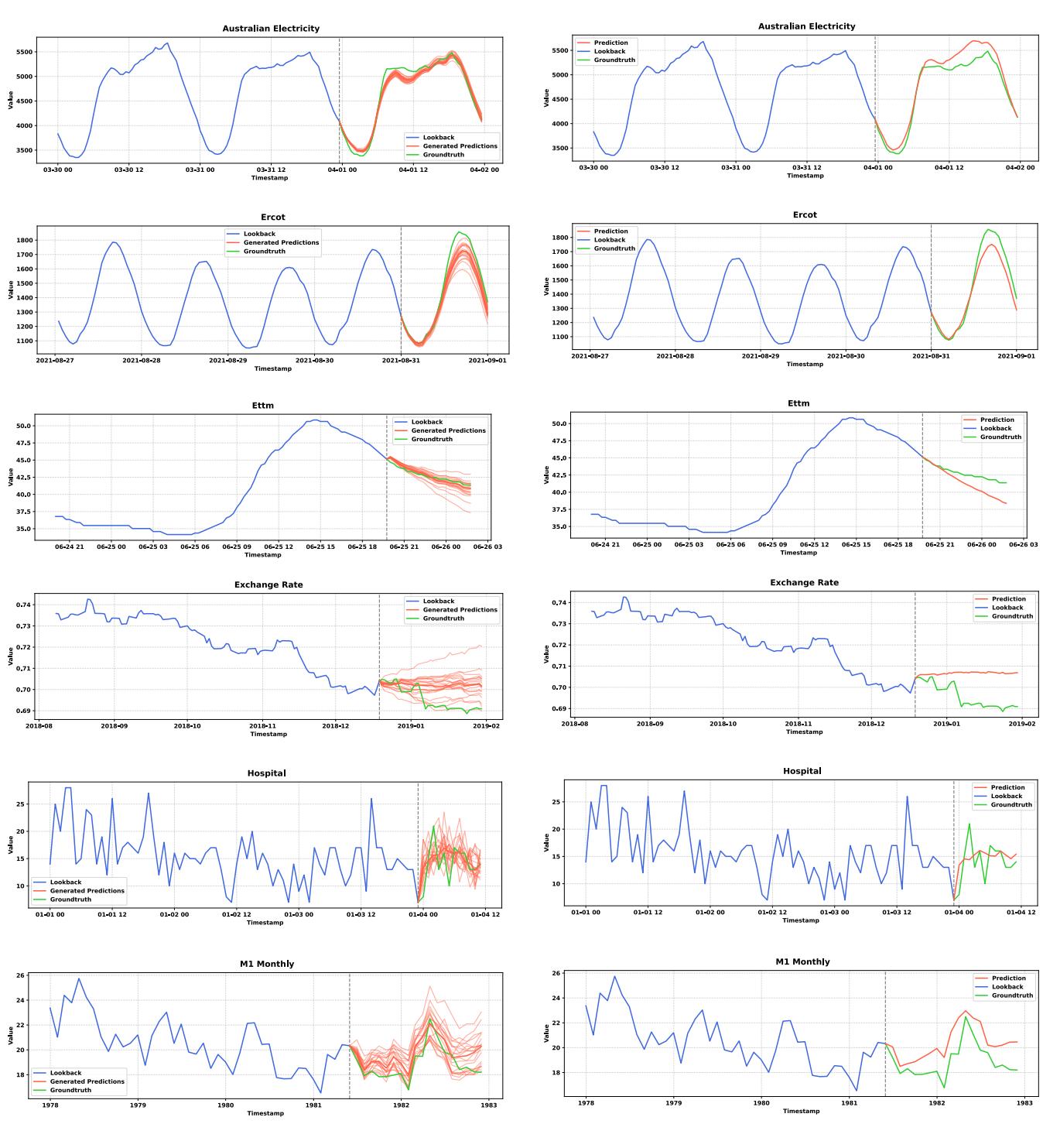 Figure 14: Sundial (Left) vs. MSE-trained model (Right). Note the over-smooth predictions on the right.