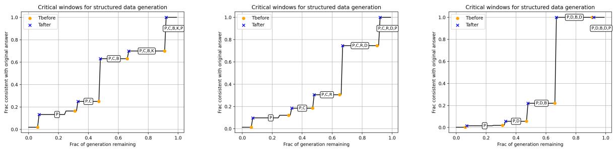 Figure 4: Structured output plots showing hierarchical decisions in LLAMA-3.
