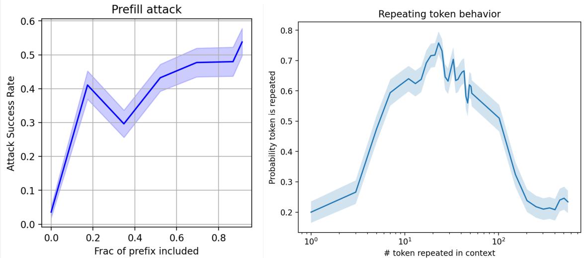 Figure 7: Critical windows in jailbreaks. Success rate spikes with just a small fraction of the prefix.