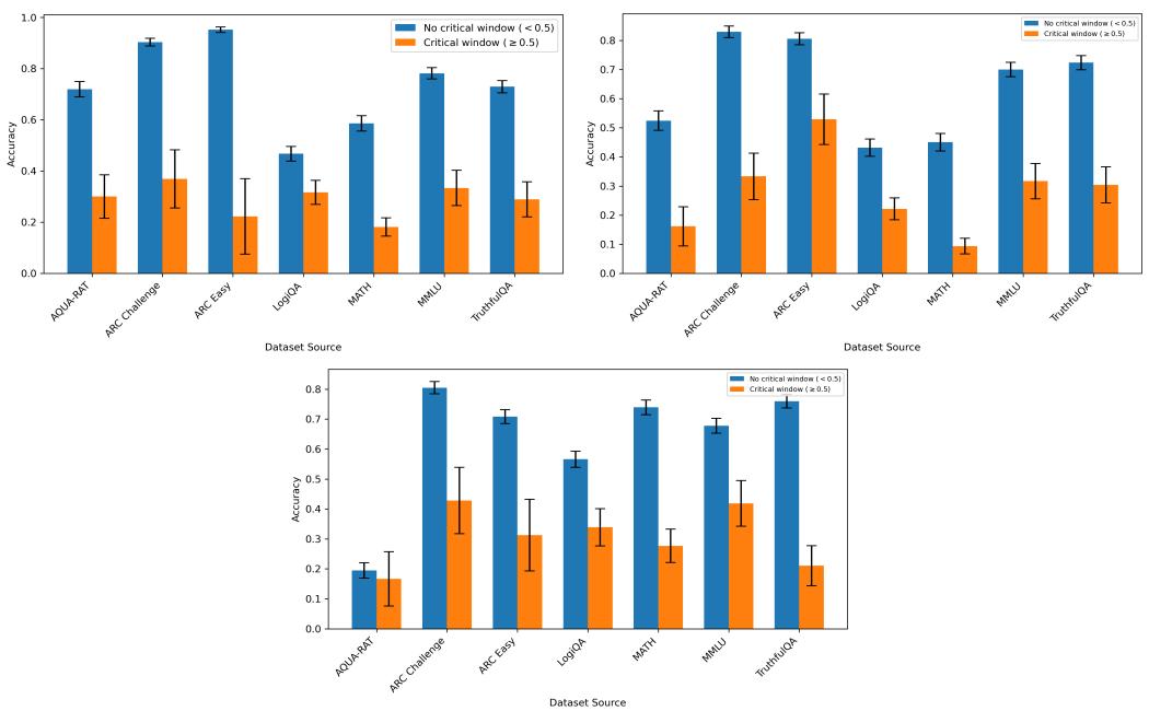 Figure 8: Accuracy of generations with vs. without critical windows across models.