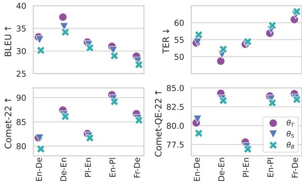 Performance of teacher, student and baseline models for four model quality metrics.