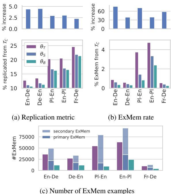 Memorization metrics for Teacher, Student and Baseline.