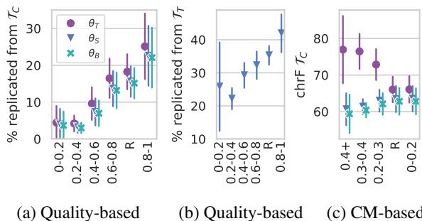 Illustration of how subgroups vary in replication.