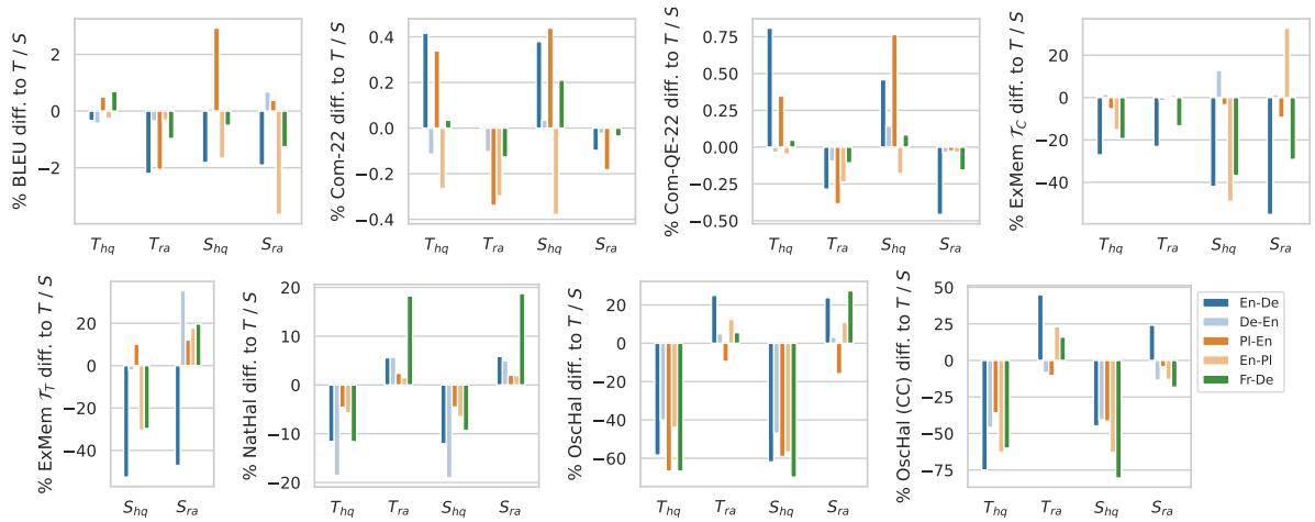 Performance changes observed for the different language pairs when applying Adaptive-SeqKD.