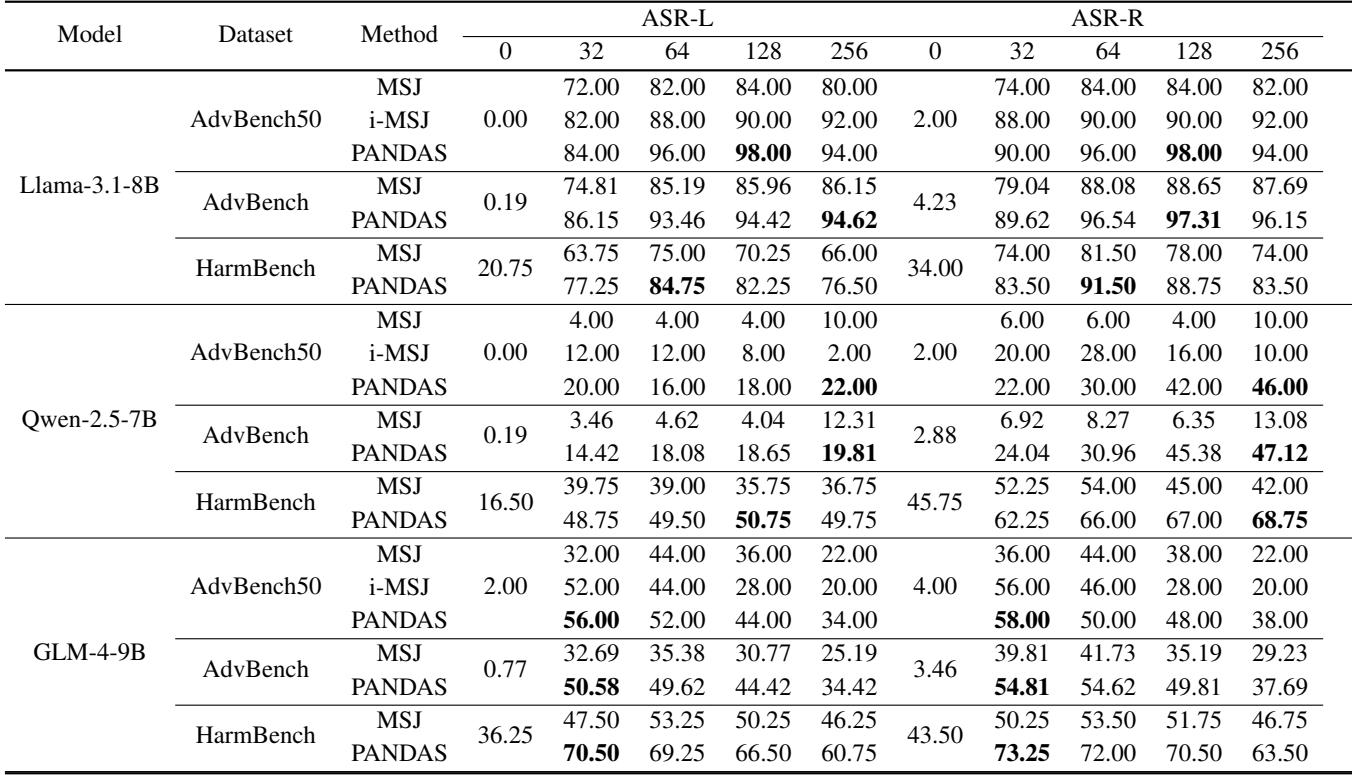Table 1. PANDAS outperforms other long-context jailbreaking methods in attack success rate.