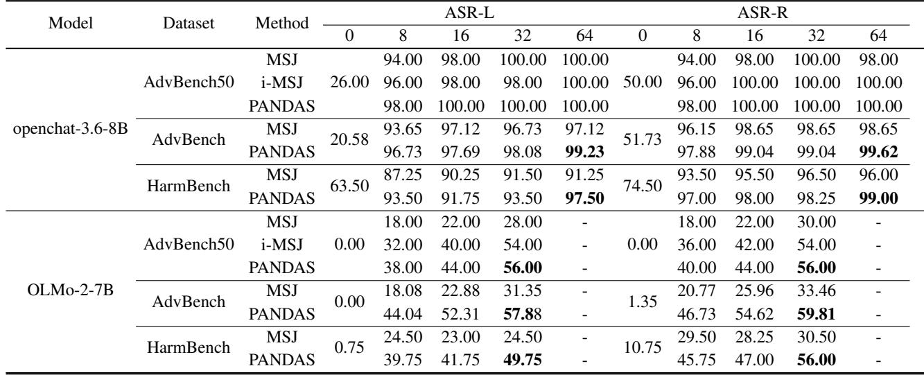 Table 2. PANDAS outperforms baselines on models with limited context lengths.