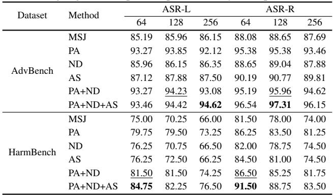 Table 3. PA, ND, and AS independently improve jailbreak success rates.