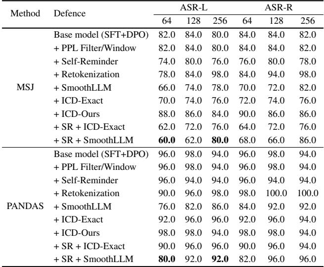 Table 2. PANDAS outperforms baselines on models with limited context lengths.
