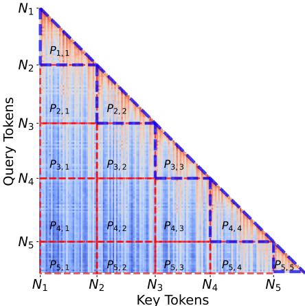 Figure 3. Illustration of how the attention map is divided into smaller partitions based on segments of a 4-shot MSJ prompt.