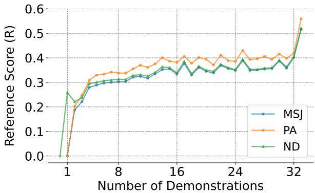 Figure 4. Reference scores of a 32-shot MSJ and its PA and ND variants as the number of demonstrations increase.