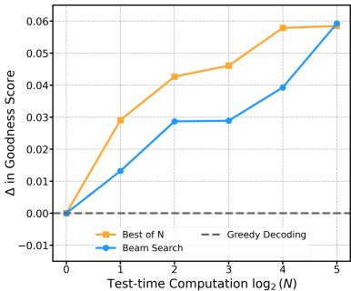 Figure 3. Goodness scores on StrongReject increasing with computation.