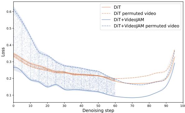Graph comparing loss between vanilla DiT and VideoJAM. The vanilla model&rsquo;s loss is nearly identical for normal and permuted videos.
