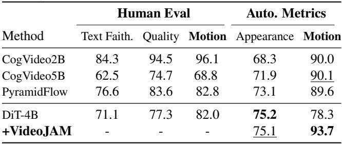 Table comparing VideoJAM-4B to CogVideo and PyramidFlow.