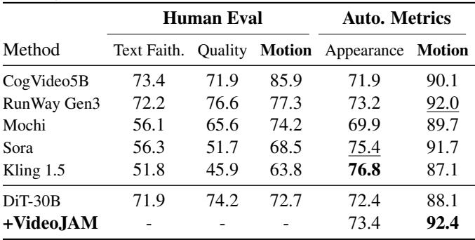 Table comparing VideoJAM-30B to Sora, Kling, and Gen3.