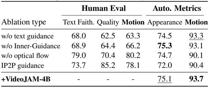Ablation study table.