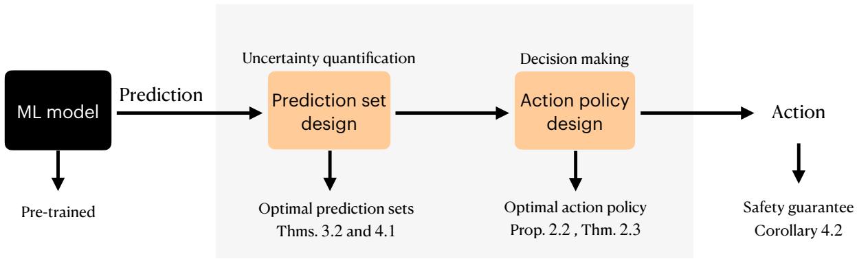 RAC pipeline, an interface between prediction and action for high stakes applications.