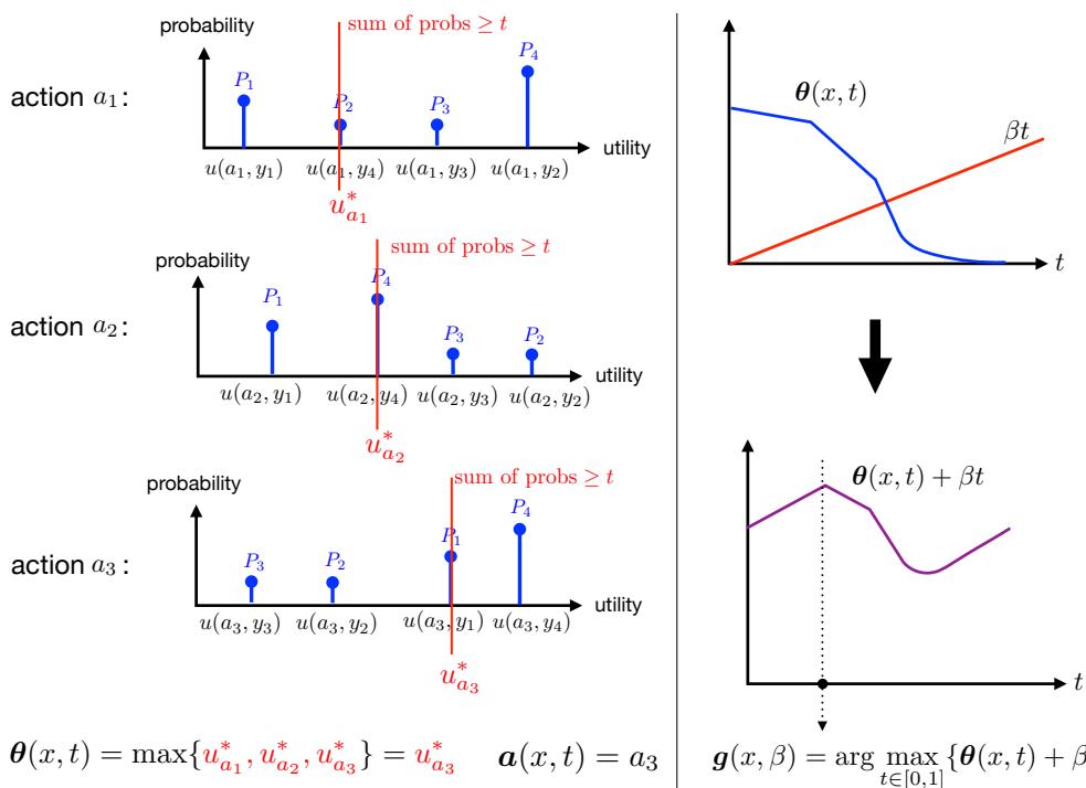 Visual illustration of theta and g functions. Left shows discrete actions and probabilities. Right shows the curve of theta versus t.