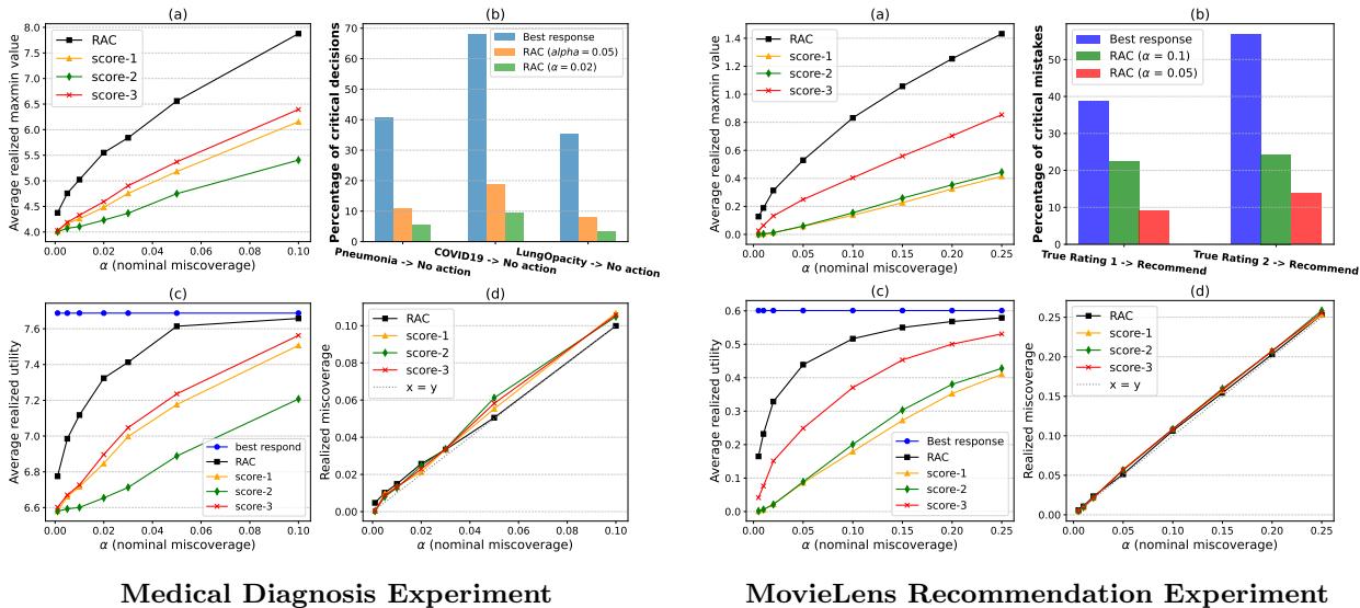 Charts showing results for Average Realized Max-min value, Fraction of Critical Mistakes, Average Utility, and Miscoverage.