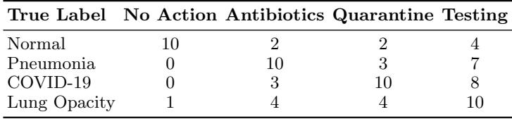 Table showing utility values for actions vs true labels in medical diagnosis.