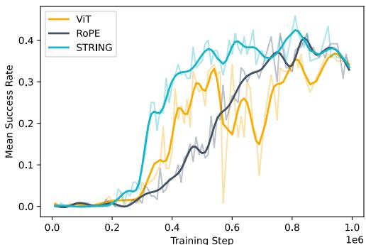 Training curves: STRING converges faster