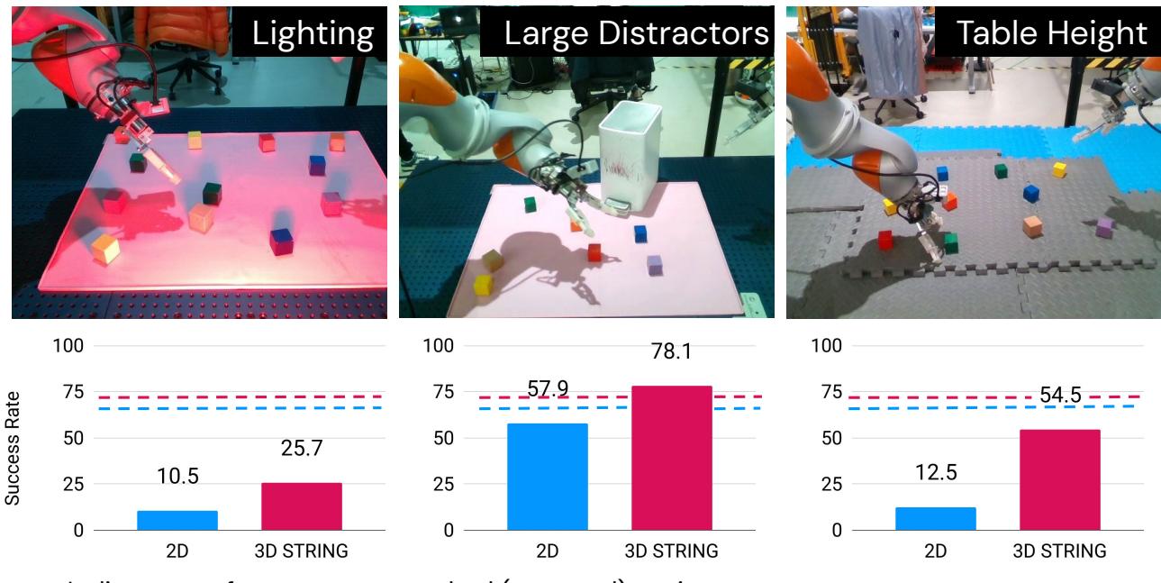 OOD Robustness: 2D vs 3D STRING