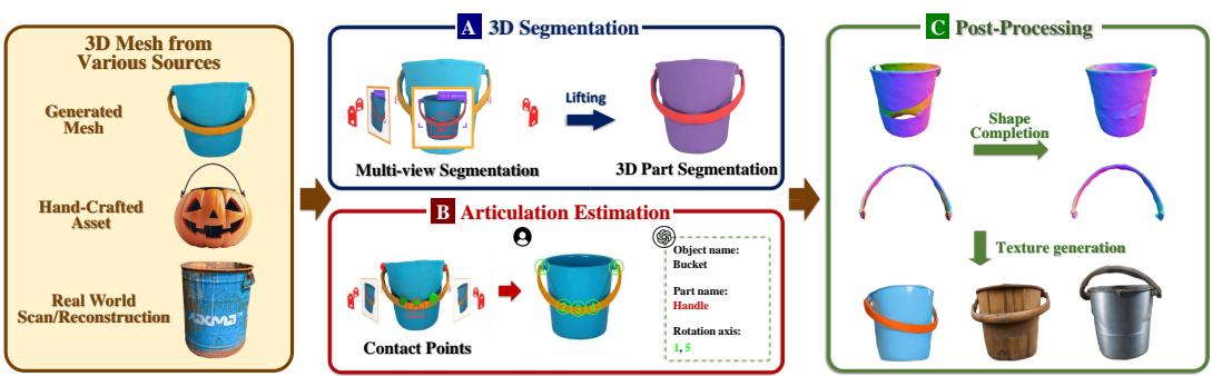 The three-stage pipeline: Segmentation, Articulation Estimation, and Post-Processing.